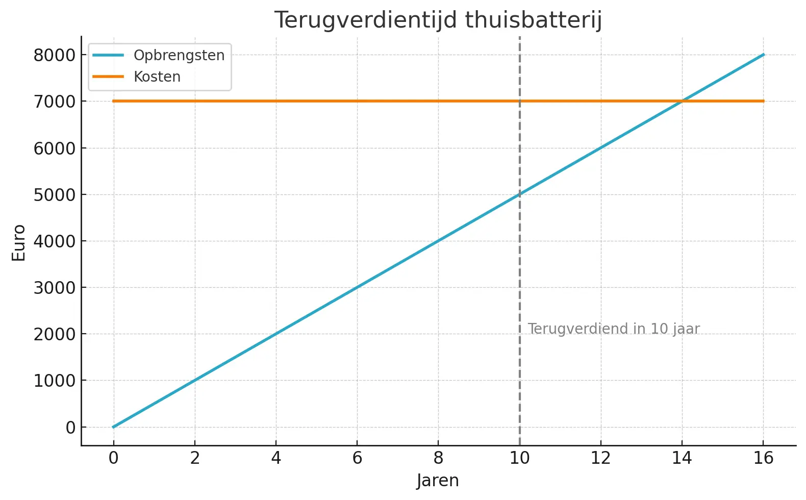 Is een thuisbatterij rendabel