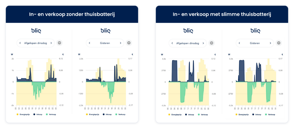 Is een thuisbatterij rendabel